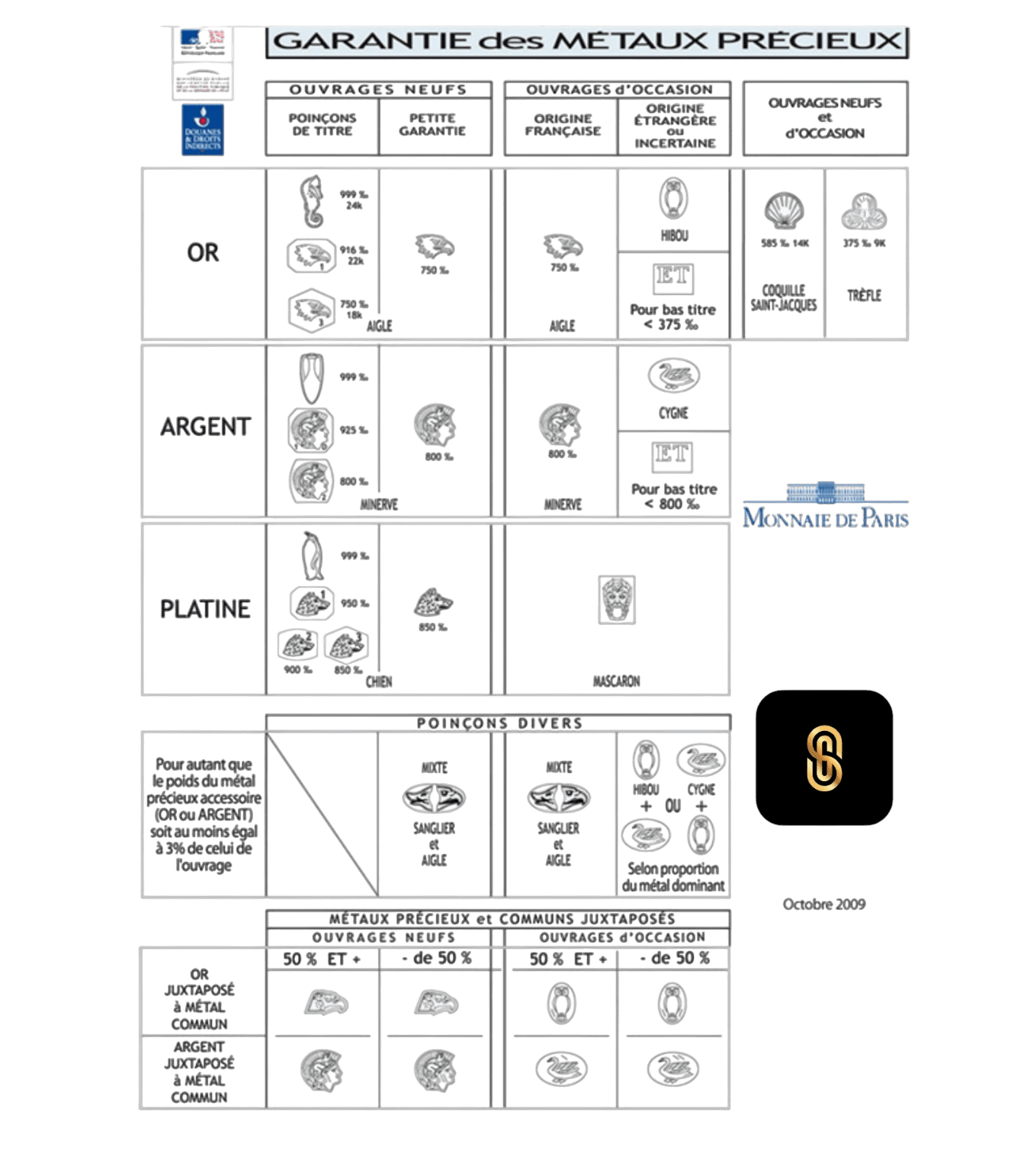 Liste des Poinçons